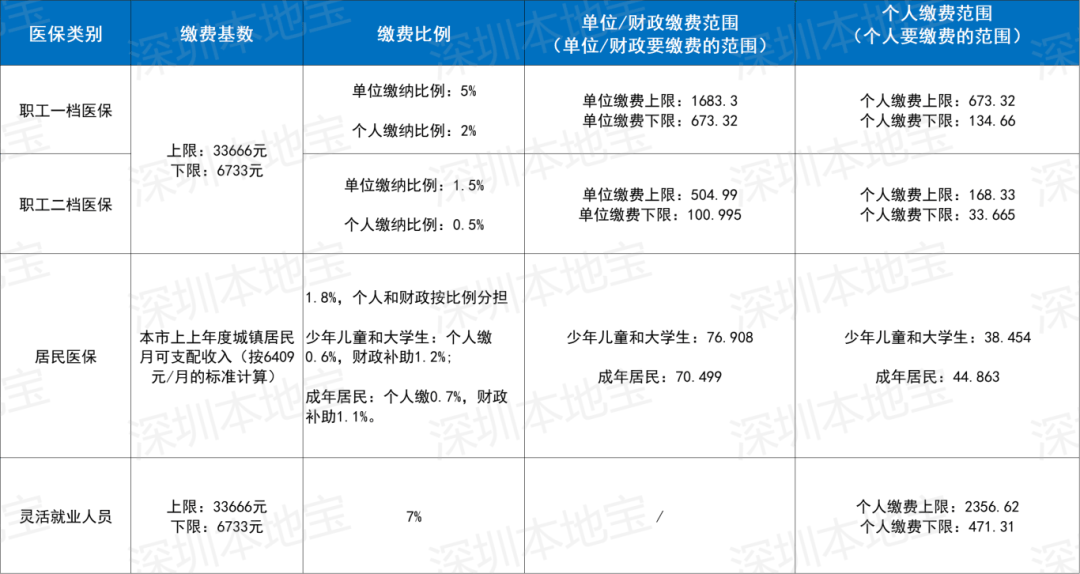 白山深圳医保套现(深圳医保套现一般手续费多少套取)