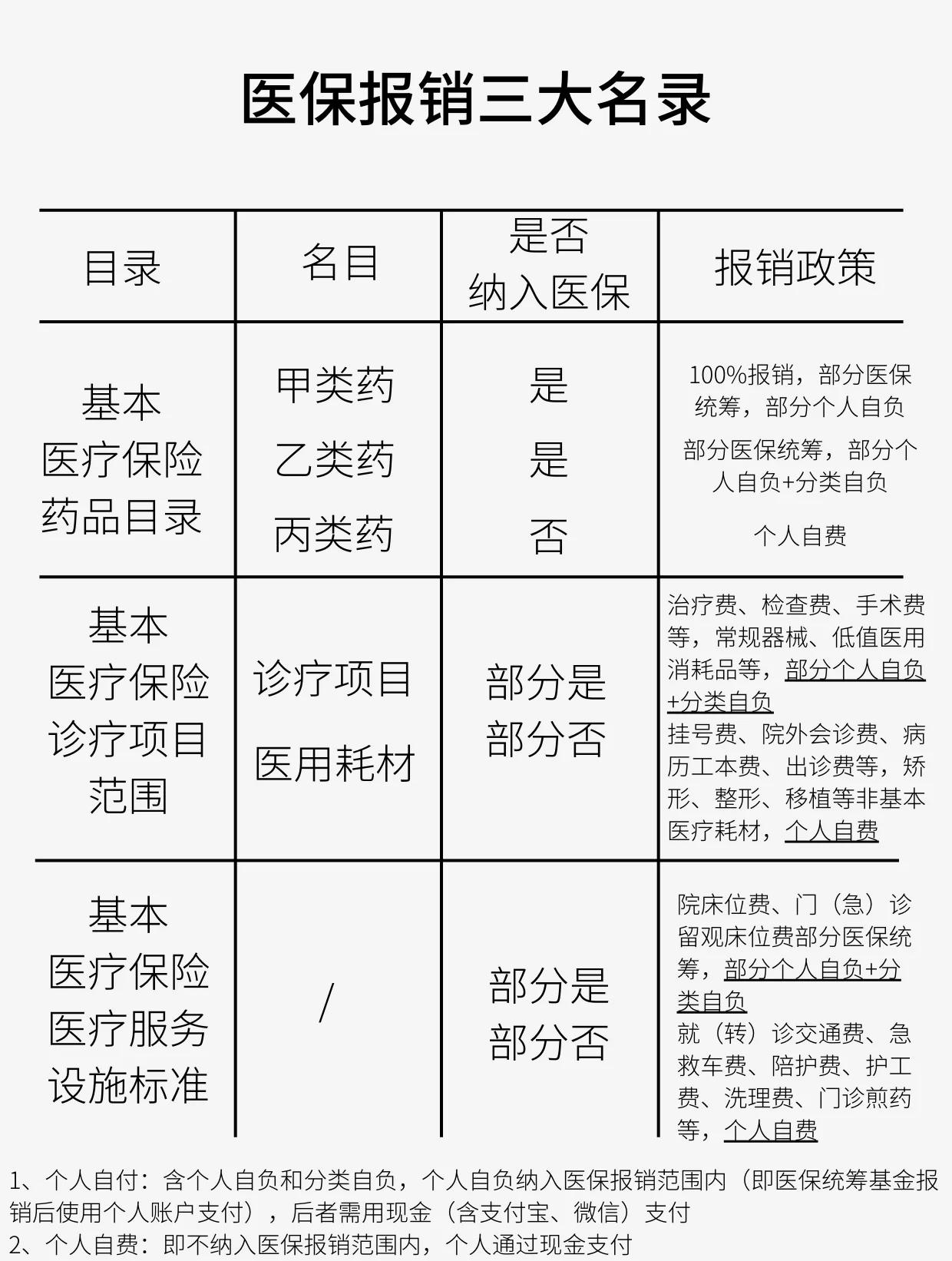白山医保报销是怎么报销的(医保报销是怎么报销的比例)