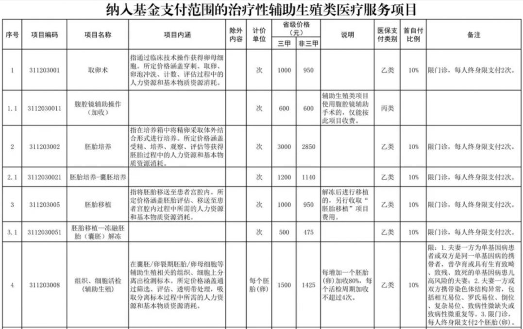 白山辅助生殖纳入医保(辅助生殖纳入医保惠及百万人)