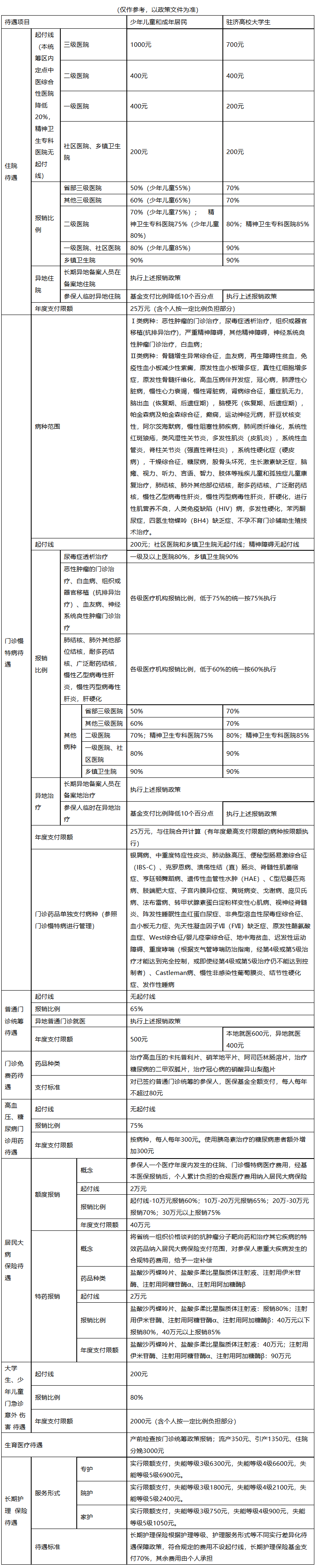 白山城市医保报销比例(大病农保报销比例是多少)