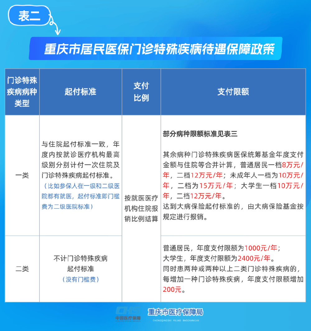 白山重庆医保(重庆医保要交多少年才能终身享受)